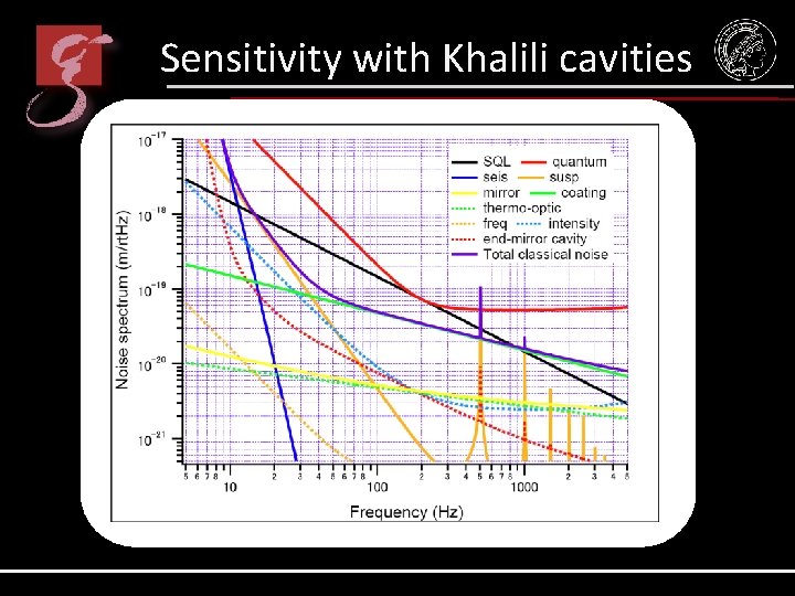 Sensitivity with Khalili cavities 