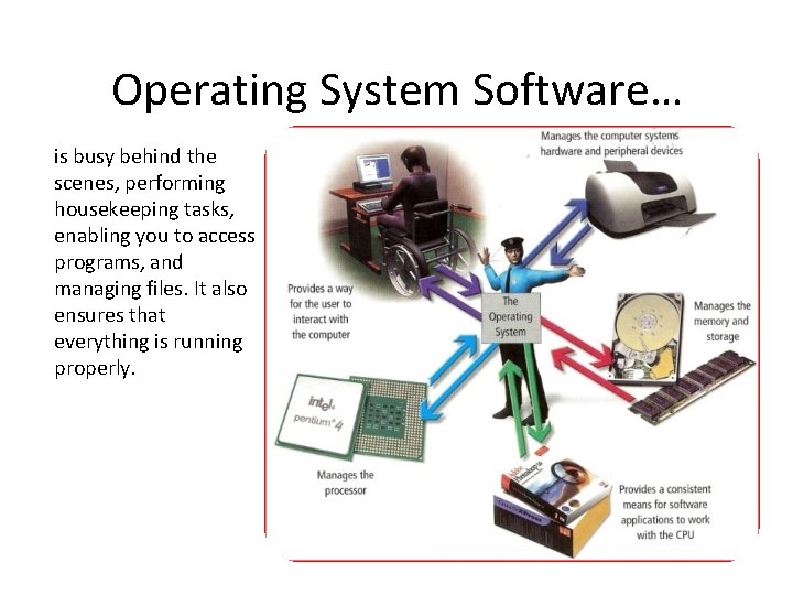 Operating System Software… is busy behind the scenes, performing housekeeping tasks, enabling you to