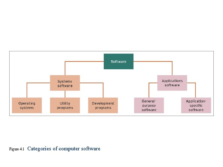 Figure 4. 1 Categories of computer software 