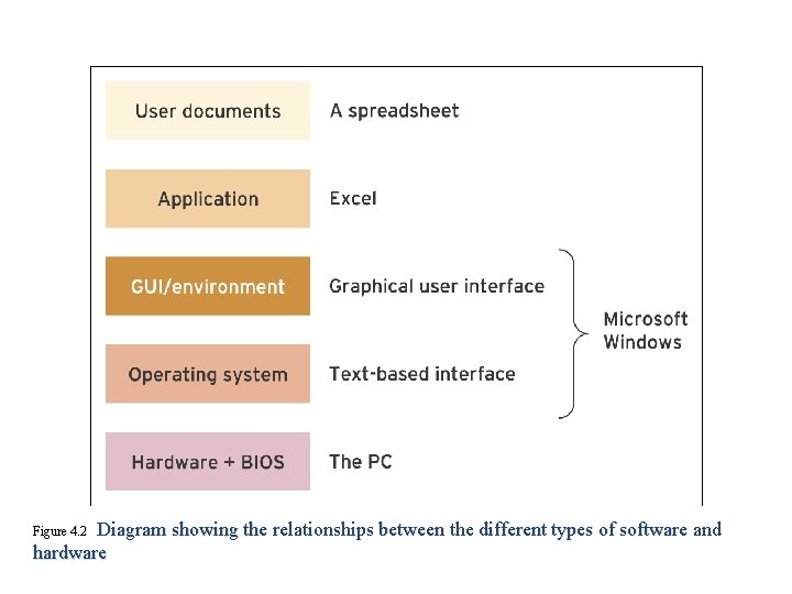 Diagram showing the relationships between the different types of software and hardware Figure 4.