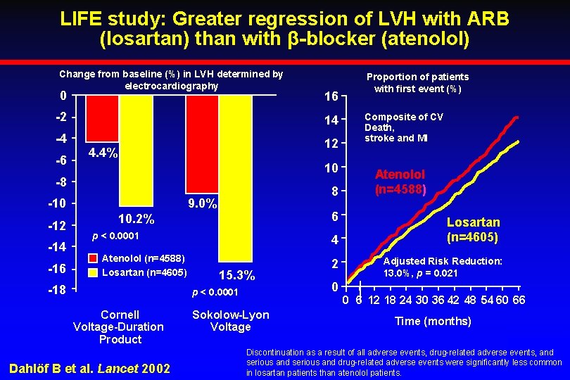 LIFE study: Greater regression of LVH with ARB (losartan) than with β-blocker (atenolol) Change