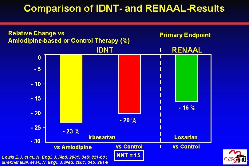 Comparison of IDNT- and RENAAL-Results Relative Change vs Amlodipine-based or Control Therapy (%) IDNT