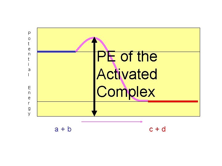 P o t e n t i a l PE of the Activated Complex