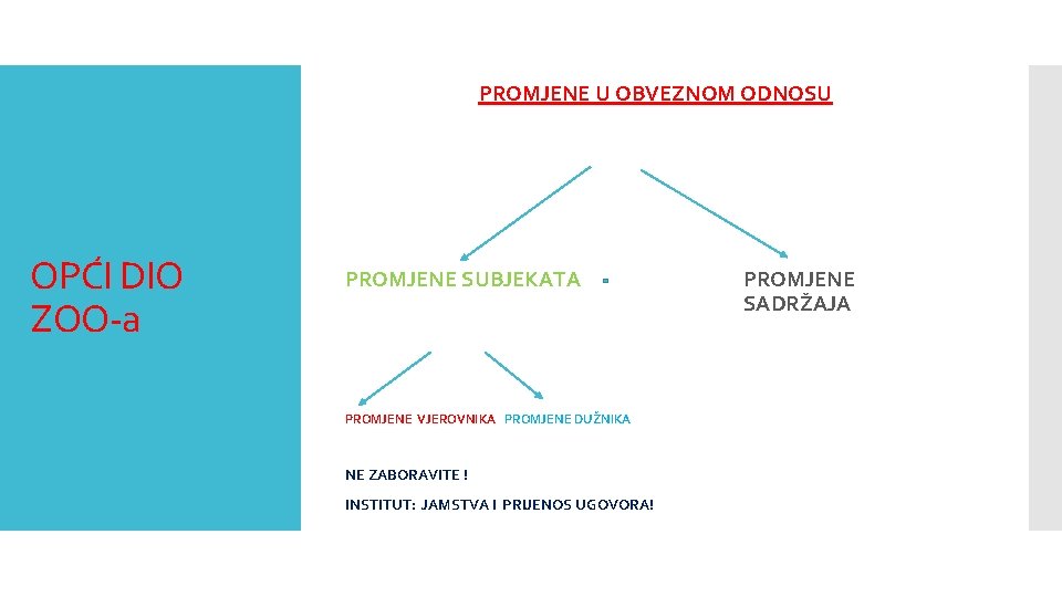PROMJENE U OBVEZNOM ODNOSU OPĆI DIO ZOO-a PROMJENE SUBJEKATA PROMJENE VJEROVNIKA PROMJENE DUŽNIKA NE