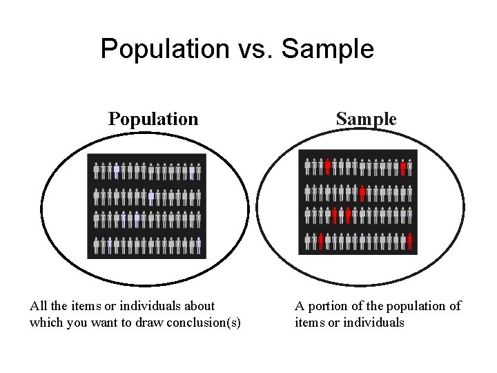 Population vs. Sample Population All the items or individuals about which you want to