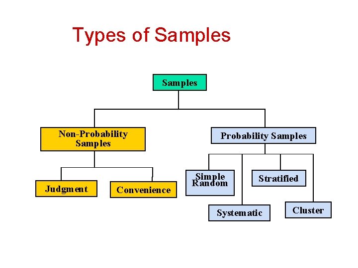 Types of Samples Non-Probability Samples Judgment Convenience Probability Samples Simple Random Stratified Systematic Cluster