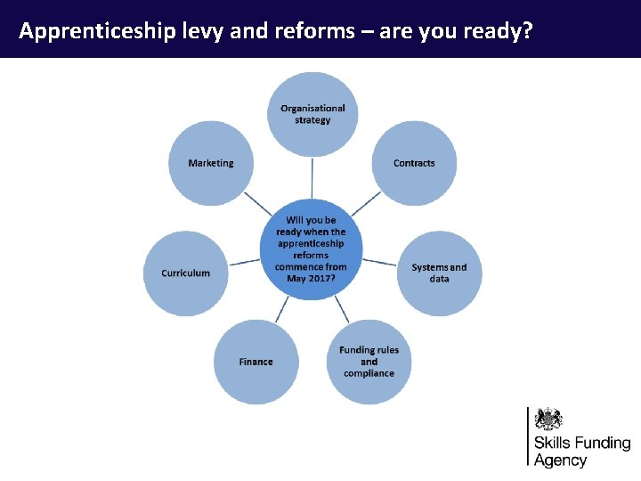Apprenticeship levy and reforms – are you ready? 