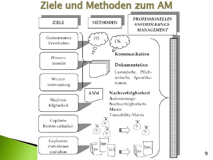 Ziele und Methoden zum AM 9 