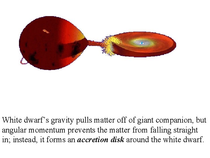 White dwarf’s gravity pulls matter off of giant companion, but angular momentum prevents the