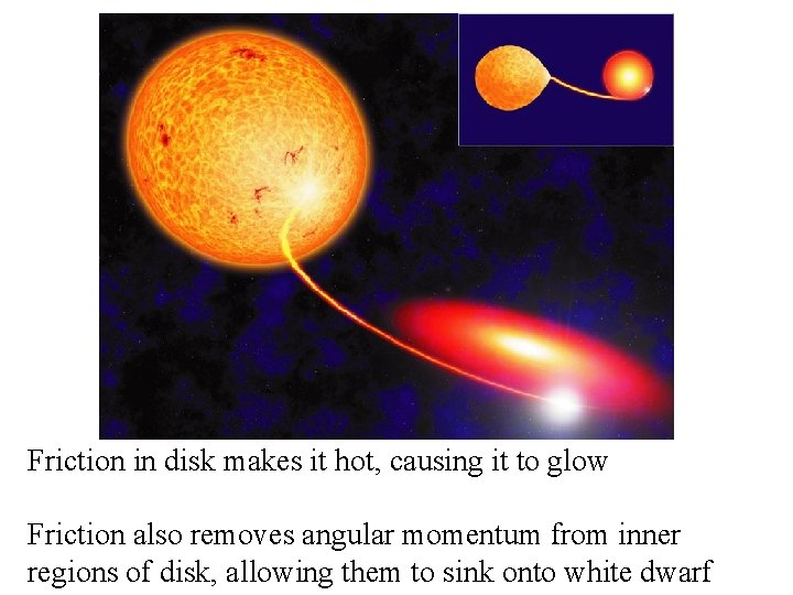 Friction in disk makes it hot, causing it to glow Friction also removes angular