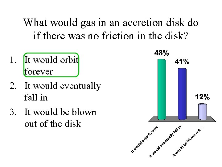 What would gas in an accretion disk do if there was no friction in