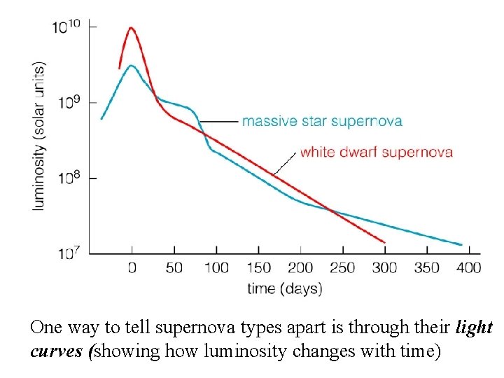 One way to tell supernova types apart is through their light curves (showing how