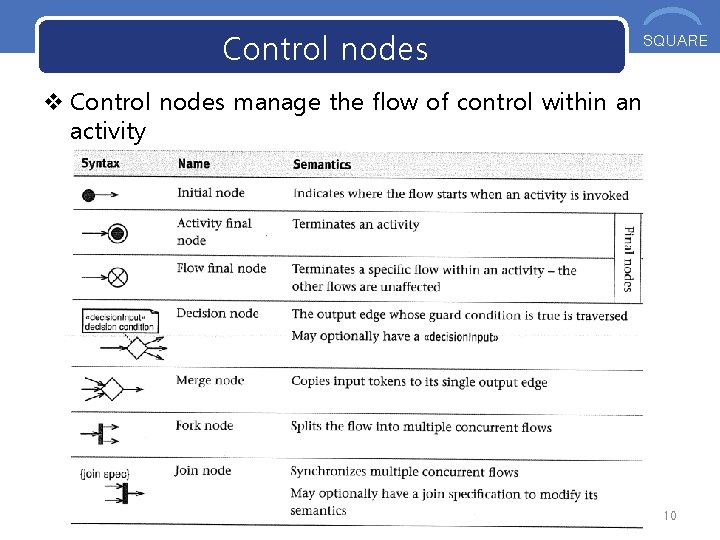 Control nodes OOS SQUARE v Control nodes manage the flow of control within an