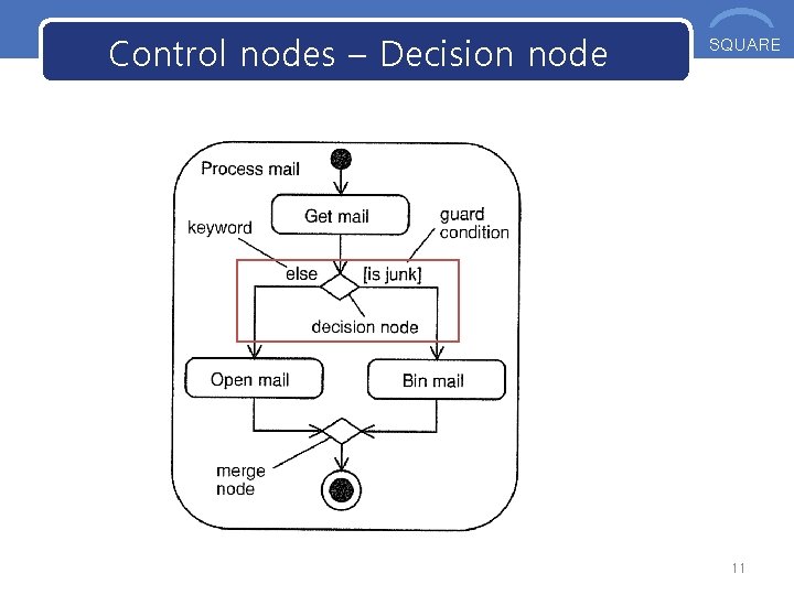 Control nodes – Decision node OOS SQUARE 11 Control nodes – Decision node OOS SQUARE 11