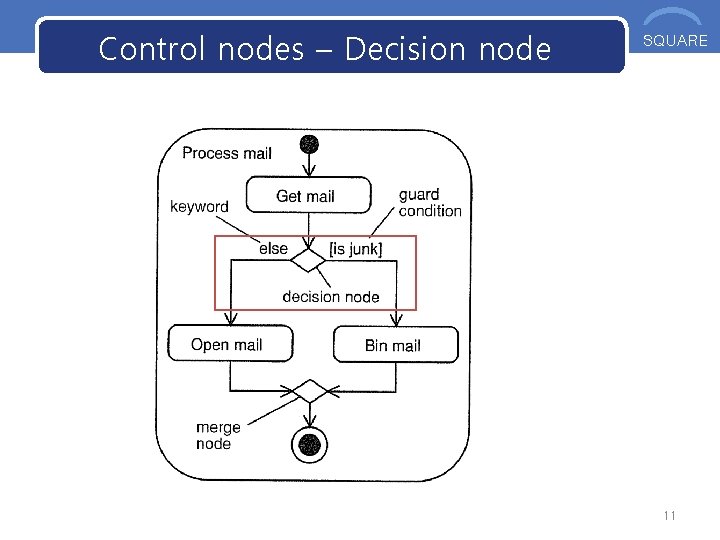 Control nodes – Decision node OOS SQUARE 11 