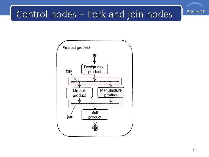 Control nodes – Fork and join nodes OOS SQUARE 12 