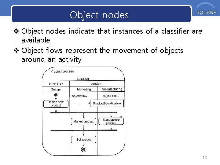 Object nodes OOS SQUARE v Object nodes indicate that instances of a classifier are