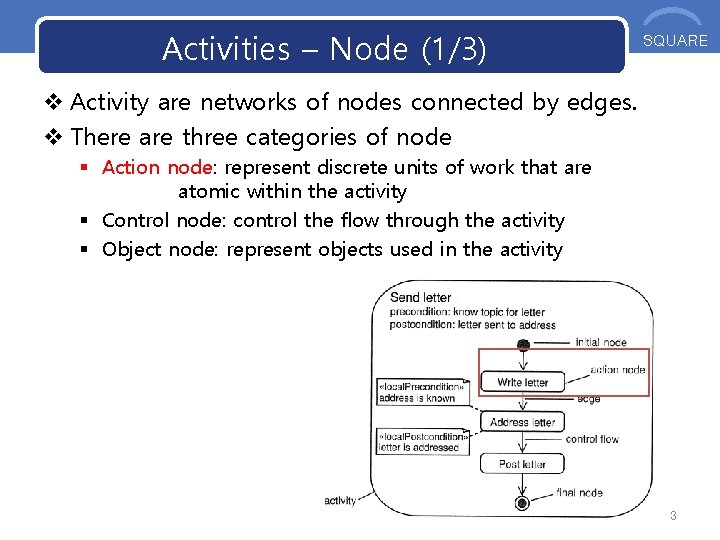 Activities – Node (1/3) OOS SQUARE v Activity are networks of nodes connected by