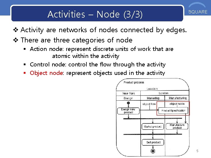 Activities – Node (3/3) OOS SQUARE v Activity are networks of nodes connected by Activities – Node (3/3) OOS SQUARE v Activity are networks of nodes connected by