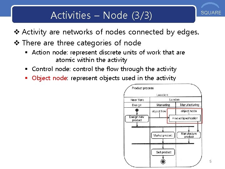 Activities – Node (3/3) OOS SQUARE v Activity are networks of nodes connected by