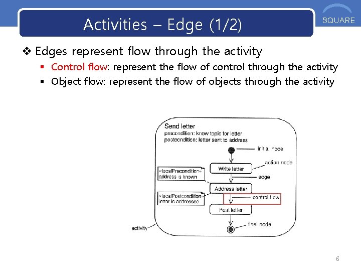 Activities – Edge (1/2) OOS SQUARE v Edges represent flow through the activity §