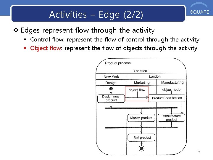 Activities – Edge (2/2) OOS SQUARE v Edges represent flow through the activity §