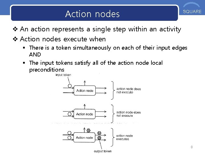 Action nodes OOS SQUARE v An action represents a single step within an activity