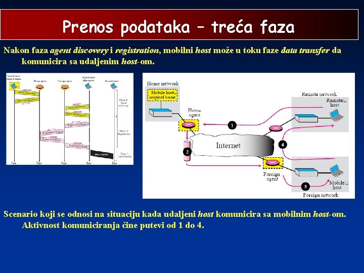 Prenos podataka – treća faza Nakon faza agent discovery i registration, mobilni host može