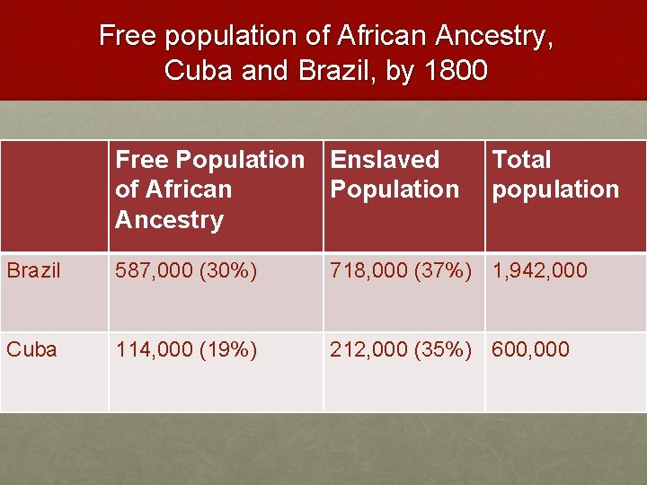 Free population of African Ancestry, Cuba and Brazil, by 1800 Free Population Enslaved of