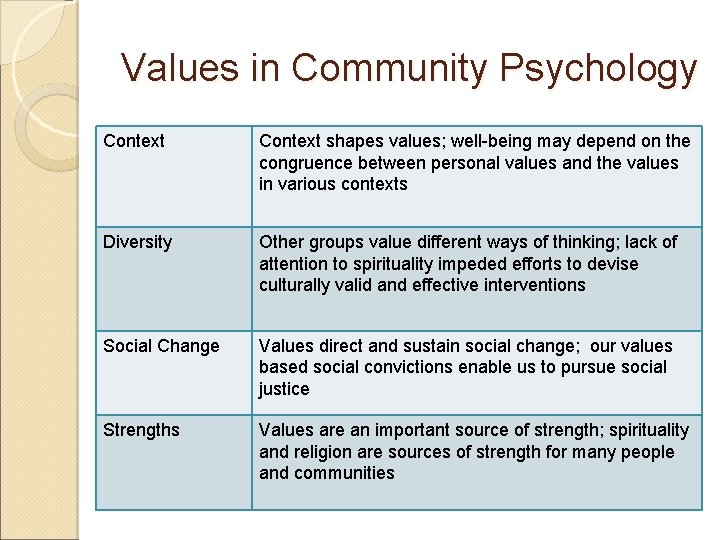 Values in Community Psychology Context shapes values; well-being may depend on the congruence between