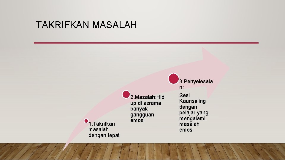 TAKRIFKAN MASALAH 1. Takrifkan masalah dengan tepat 2. Masalah: Hid up di asrama banyak