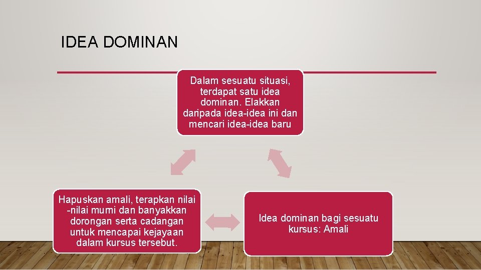 IDEA DOMINAN Dalam sesuatu situasi, terdapat satu idea dominan. Elakkan daripada idea-idea ini dan