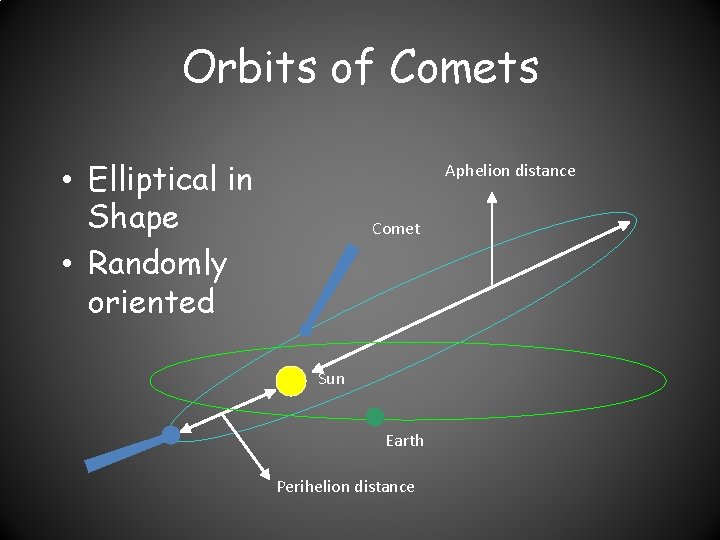 Orbits of Comets • Elliptical in Shape • Randomly oriented Aphelion distance Comet Sun