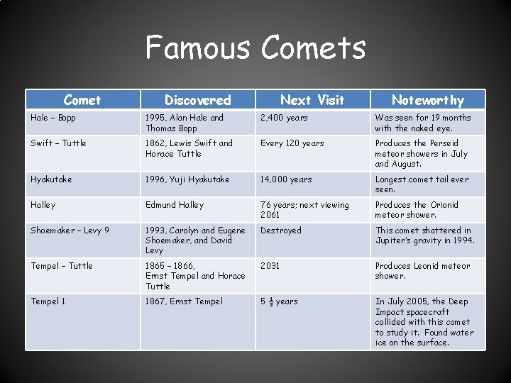 Famous Comet Discovered Next Visit Noteworthy Hale – Bopp 1995, Alan Hale and Thomas