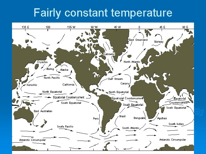 Fairly constant temperature 