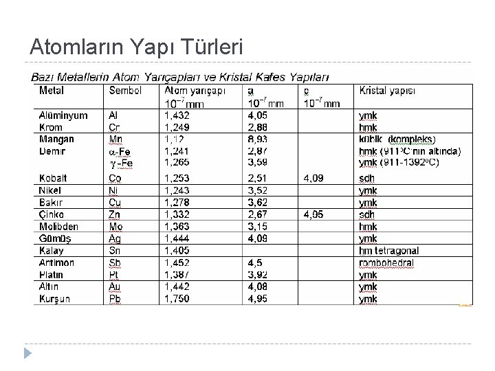 Atomların Yapı Türleri 