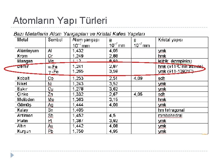 Atomların Yapı Türleri 