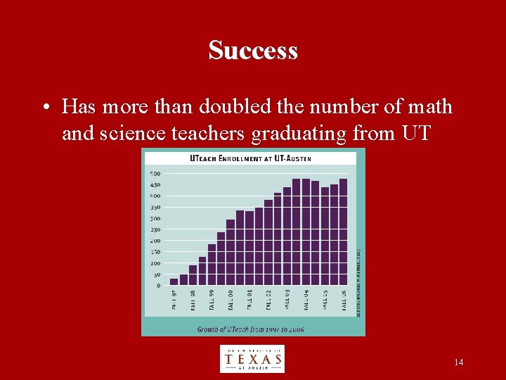 Success • Has more than doubled the number of math and science teachers graduating