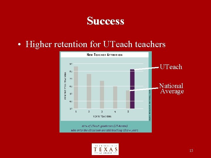 Success • Higher retention for UTeach teachers UTeach National Average 15 