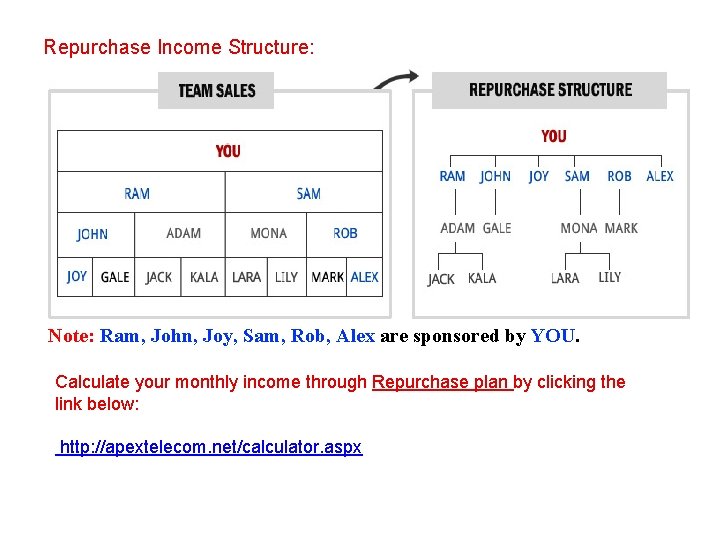 Repurchase Income Structure: Note: Ram, John, Joy, Sam, Rob, Alex are sponsored by YOU.