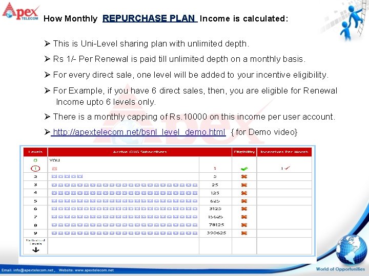 How Monthly REPURCHASE PLAN Income is calculated: Ø This is Uni-Level sharing plan with
