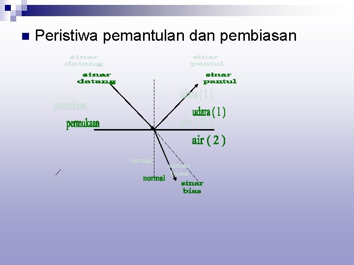 n Peristiwa pemantulan dan pembiasan 