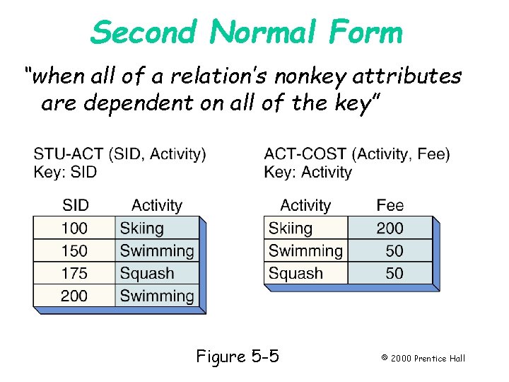Second Normal Form “when all of a relation’s nonkey attributes are dependent on all Second Normal Form “when all of a relation’s nonkey attributes are dependent on all
