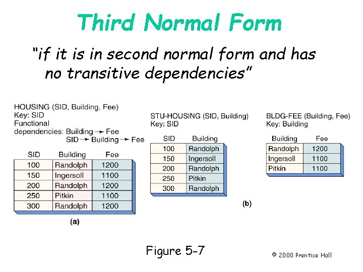 Third Normal Form “if it is in second normal form and has no transitive Third Normal Form “if it is in second normal form and has no transitive
