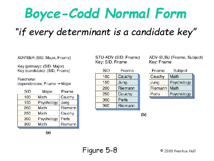 Boyce-Codd Normal Form “if every determinant is a candidate key” Figure 5 -8 © Boyce-Codd Normal Form “if every determinant is a candidate key” Figure 5 -8 ©