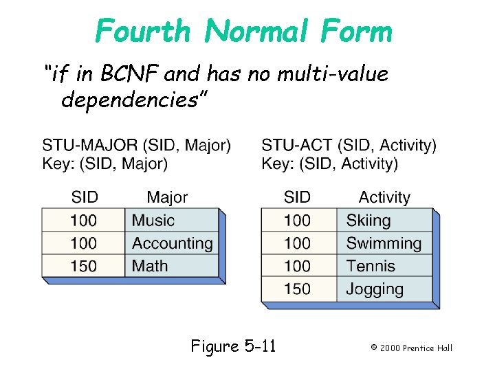 Fourth Normal Form “if in BCNF and has no multi-value dependencies” Figure 5 -11 Fourth Normal Form “if in BCNF and has no multi-value dependencies” Figure 5 -11