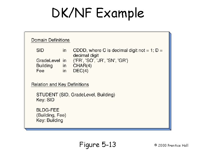 DK/NF Example Figure 5 -13 © 2000 Prentice Hall DK/NF Example Figure 5 -13 © 2000 Prentice Hall