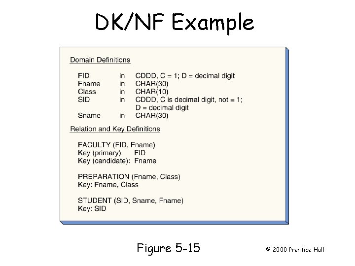 DK/NF Example Figure 5 -15 © 2000 Prentice Hall DK/NF Example Figure 5 -15 © 2000 Prentice Hall