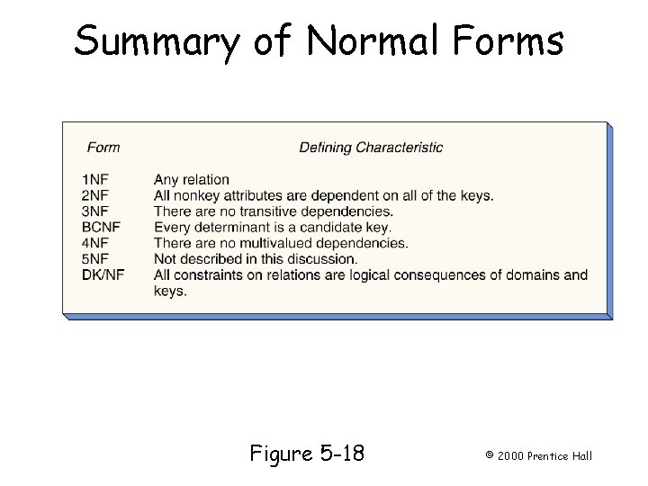 Summary of Normal Forms Figure 5 -18 © 2000 Prentice Hall Summary of Normal Forms Figure 5 -18 © 2000 Prentice Hall