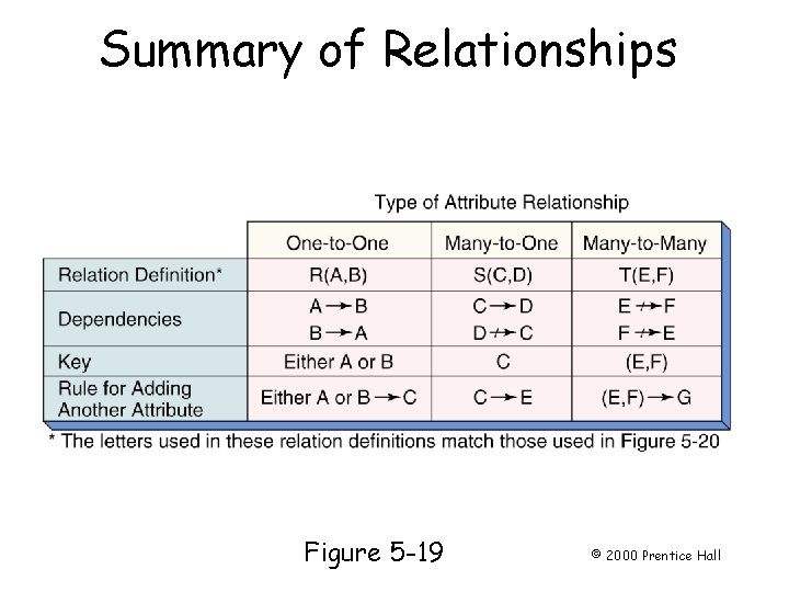 Summary of Relationships Figure 5 -19 © 2000 Prentice Hall Summary of Relationships Figure 5 -19 © 2000 Prentice Hall